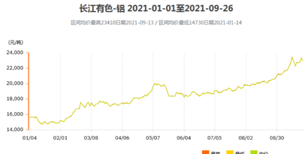 2021鋁價還會繼續(xù)上漲嗎？