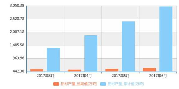 上半年鋁材產(chǎn)量3025萬(wàn)噸，交通電力領(lǐng)域投資空間大