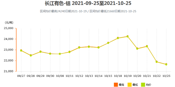 鋁價(jià)為何出現(xiàn)斷崖式下跌？