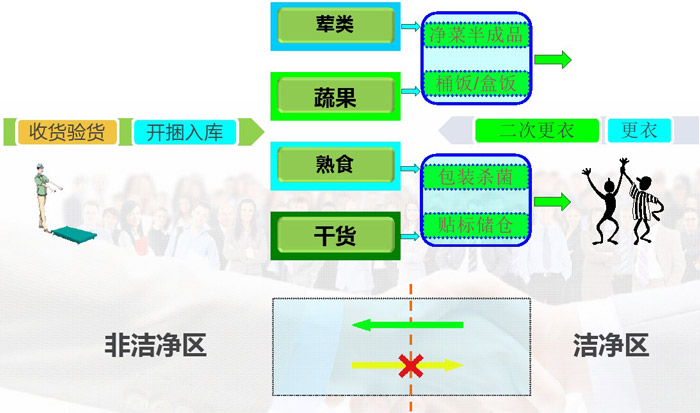 中央廚房人流、物流動(dòng)線(xiàn)設(shè)計(jì)效果圖