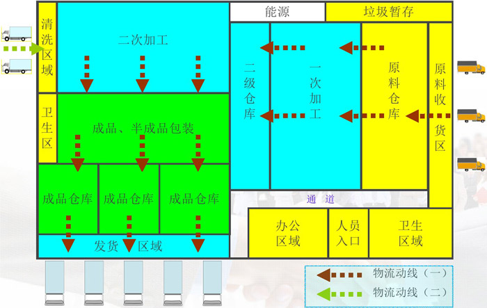 中央廚房物流動(dòng)線(xiàn)效果圖