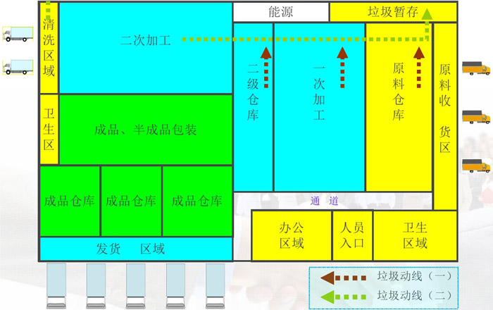 中央廚房垃圾動(dòng)線(xiàn)效果圖