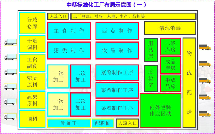 中餐標(biāo)準(zhǔn)化工廠(chǎng)布局示意圖
