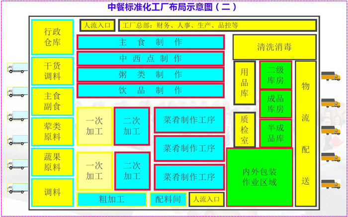 中餐標(biāo)準(zhǔn)化工廠(chǎng)布局示意圖